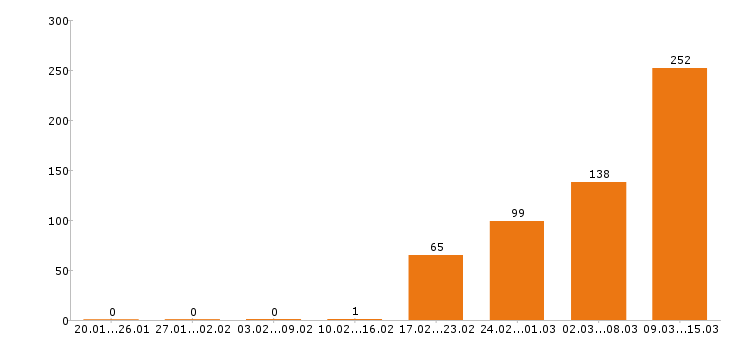 Работа продавец в Уфе - Число вакансий в Уфе по специальности продавец за 2 месяца