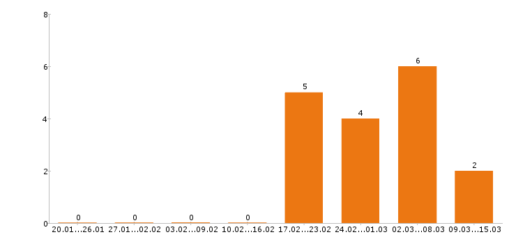 Работа прораб в Уфе - Число вакансий в Уфе по специальности прораб за 2 месяца