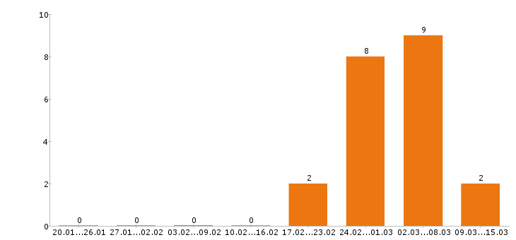 Работа психолог в Уфе - Число вакансий в Уфе по специальности психолог за 2 месяца