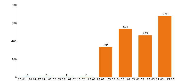 Работа разнорабочий в Уфе - Число вакансий в Уфе по специальности разнорабочий за 2 месяца