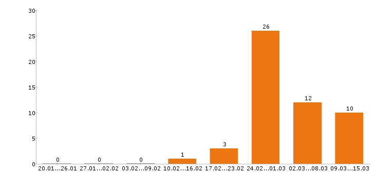 Работа региональный менеджер в Уфе - Число вакансий в Уфе по специальности региональный менеджер за 2 месяца