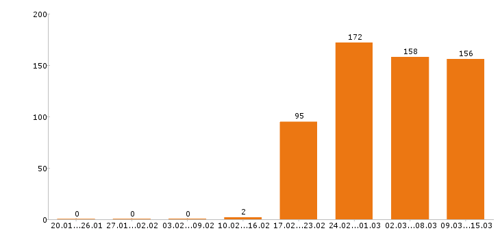 Работа руководитель в Уфе - Число вакансий в Уфе по специальности руководитель за 2 месяца