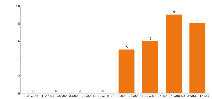Работа сантехник в Уфе - Число вакансий в Уфе по специальности сантехник за 2 месяца