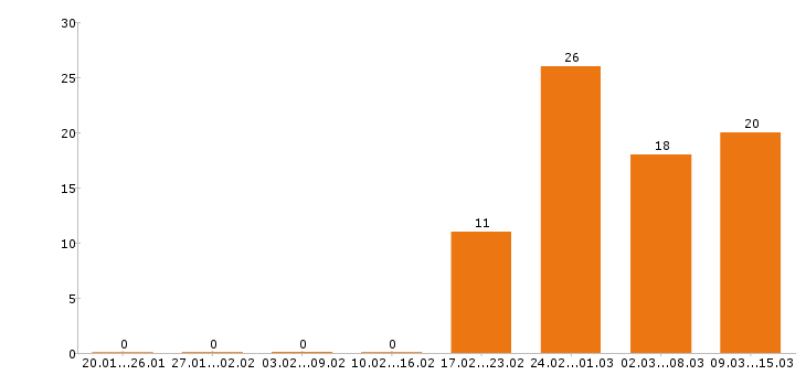 Работа сварщик в Уфе - Число вакансий в Уфе по специальности сварщик за 2 месяца
