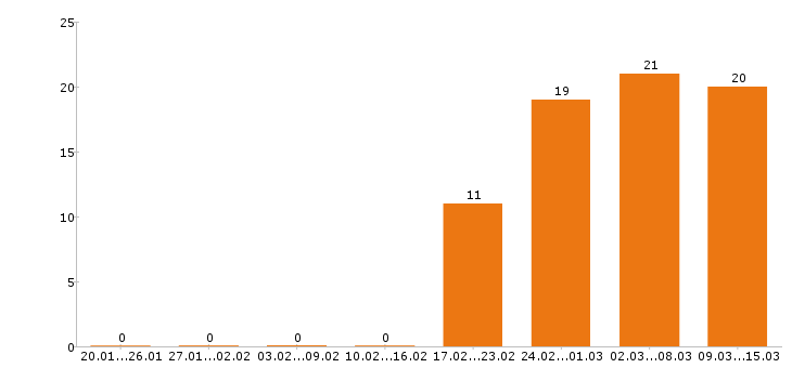Работа секретарь в Уфе - Число вакансий в Уфе по специальности секретарь за 2 месяца