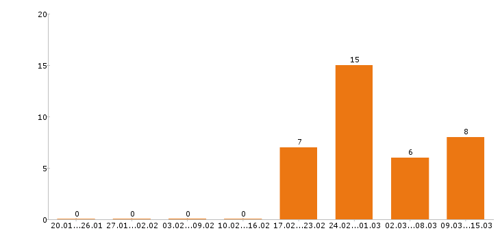 Работа системный администратор в Уфе - Число вакансий в Уфе по специальности системный администратор за 2 месяца