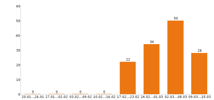 Работа слесарь в Уфе - Число вакансий в Уфе по специальности слесарь за 2 месяца