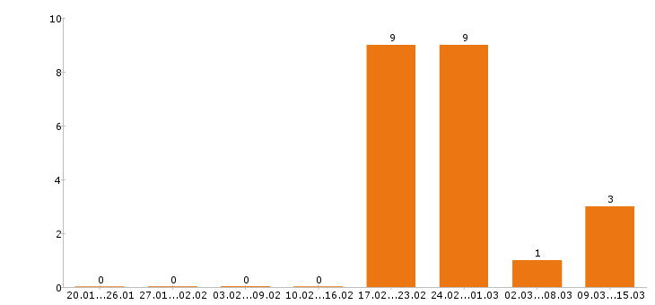 Работа сметчик в Уфе - Число вакансий в Уфе по специальности сметчик за 2 месяца