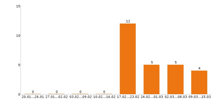 Работа стропальщик в Уфе - Число вакансий в Уфе по специальности стропальщик за 2 месяца