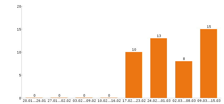 Работа супервайзер в Уфе - Число вакансий в Уфе по специальности супервайзер за 2 месяца