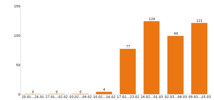 Работа технолог в Уфе - Число вакансий в Уфе по специальности технолог за 2 месяца