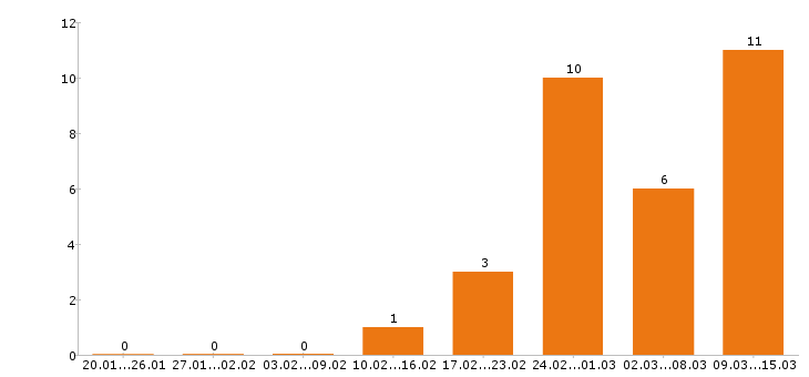 Работа товаровед в Уфе - Число вакансий в Уфе по специальности товаровед за 2 месяца
