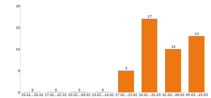 Работа тракторист в Уфе - Число вакансий в Уфе по специальности тракторист за 2 месяца