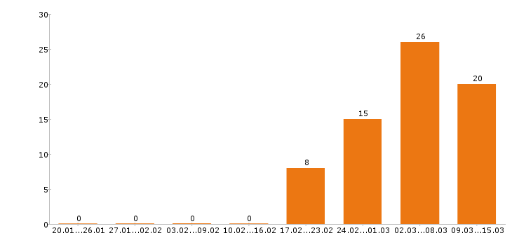 Работа уборщица в Уфе - Число вакансий в Уфе по специальности уборщица за 2 месяца