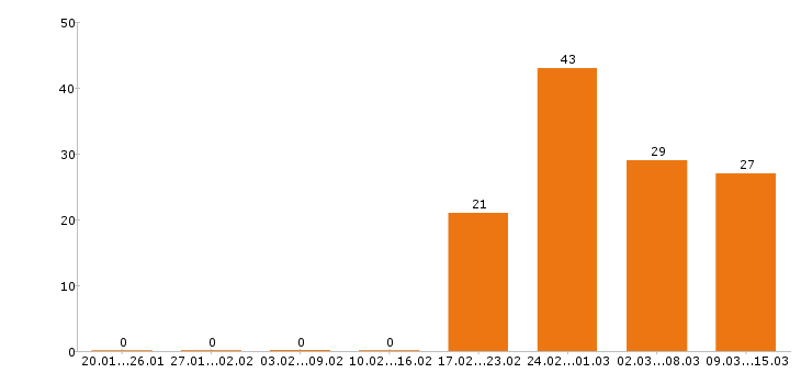 Работа управляющий в Уфе - Число вакансий в Уфе по специальности управляющий за 2 месяца