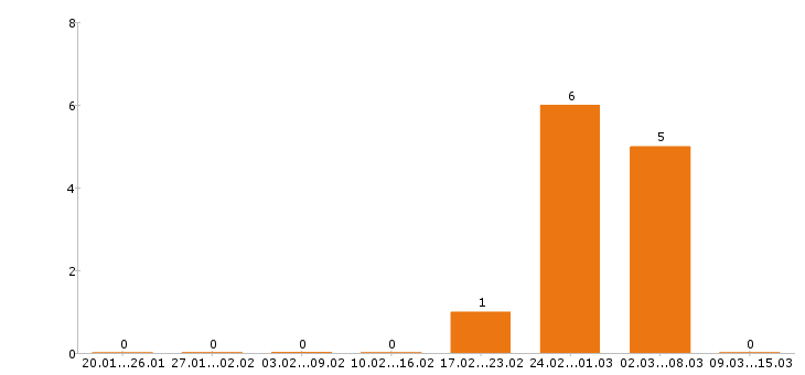 Работа фармацевт в Уфе - Число вакансий в Уфе по специальности фармацевт за 2 месяца