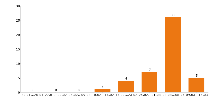 Работа фасовщица в Уфе - Число вакансий в Уфе по специальности фасовщица за 2 месяца
