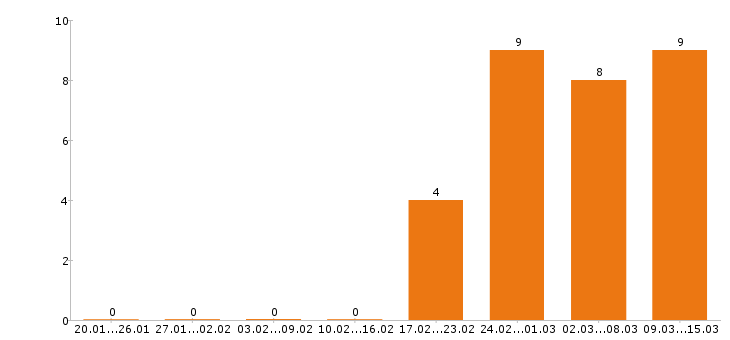 Работа финансовый директор в Уфе - Число вакансий в Уфе по специальности финансовый директор за 2 месяца