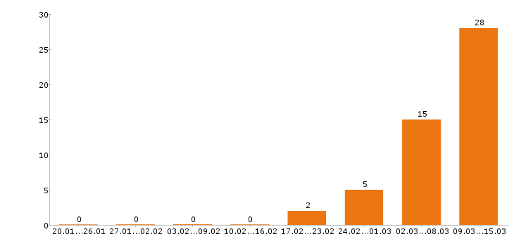 Работа фотограф в Уфе - Число вакансий в Уфе по специальности фотограф за 2 месяца