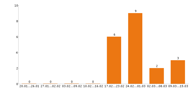 Работа фрезеровщик в Уфе - Число вакансий в Уфе по специальности фрезеровщик за 2 месяца