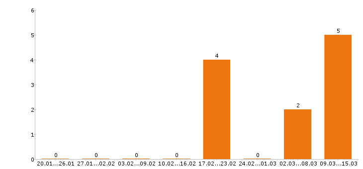 Работа швея в Уфе - Число вакансий в Уфе по специальности швея за 2 месяца