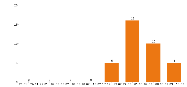 Работа экономист в Уфе - Число вакансий в Уфе по специальности экономист за 2 месяца