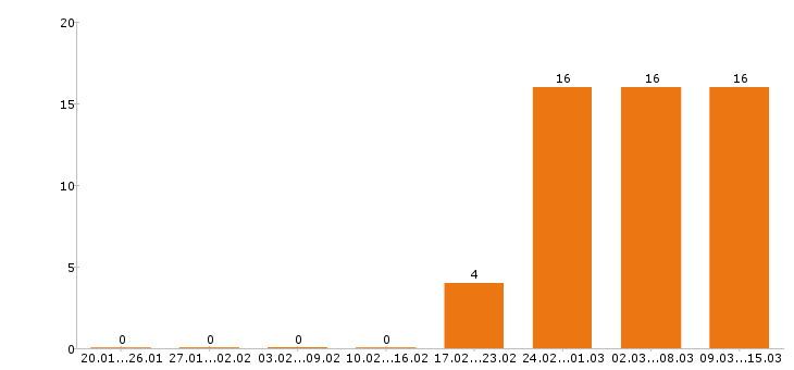 Работа экспедитор в Уфе - Число вакансий в Уфе по специальности экспедитор за 2 месяца