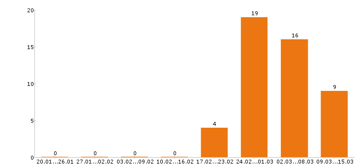 Работа электрогазосварщик в Уфе - Число вакансий в Уфе по специальности электрогазосварщик за 2 месяца