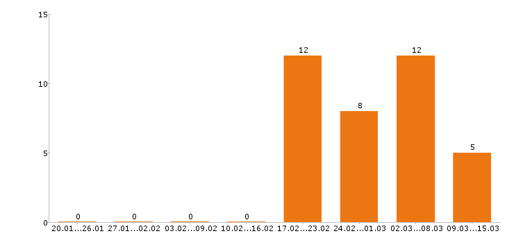 Работа электромонтажник в Уфе - Число вакансий в Уфе по специальности электромонтажник за 2 месяца