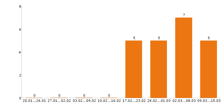 Работа электромонтёр в Уфе - Число вакансий в Уфе по специальности электромонтёр за 2 месяца