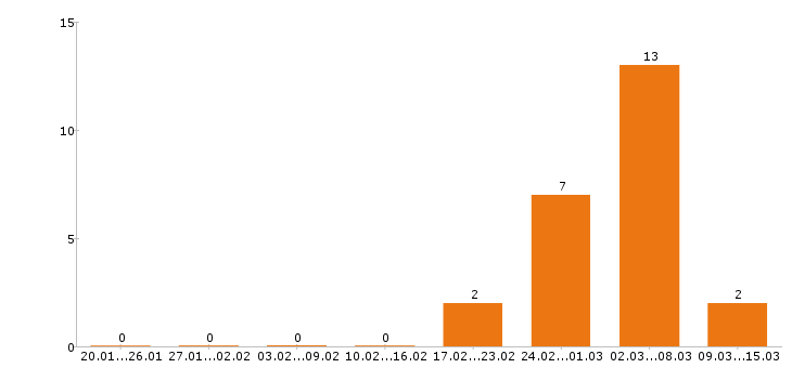 Работа энергетик в Уфе - Число вакансий в Уфе по специальности энергетик за 2 месяца