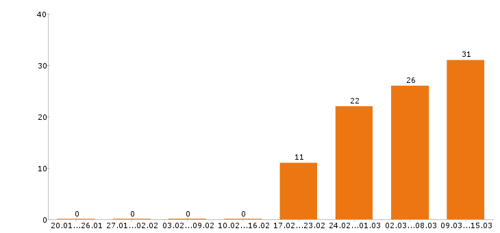 Работа юрист в Уфе - Число вакансий в Уфе по специальности юрист за 2 месяца