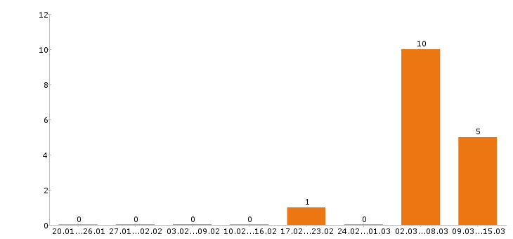 Работа автослесарь в Хабаровске - Число вакансий в Хабаровске по специальности автослесарь за 2 месяца