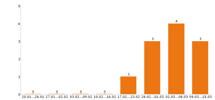 Работа автоэлектрик в Хабаровске - Число вакансий в Хабаровске по специальности автоэлектрик за 2 месяца