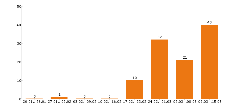 Работа администратор в Хабаровске - Число вакансий в Хабаровске по специальности администратор за 2 месяца
