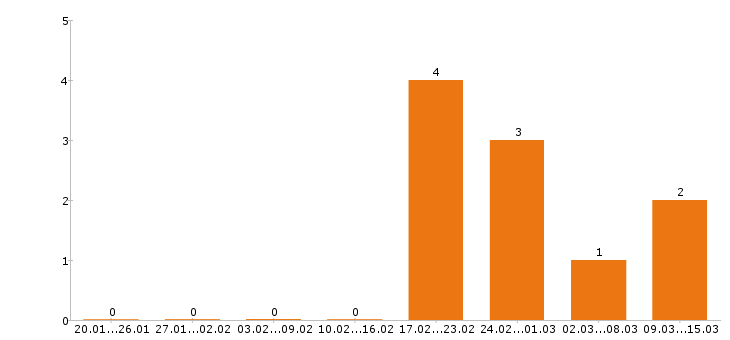 Работа бармен в Хабаровске - Число вакансий в Хабаровске по специальности бармен за 2 месяца