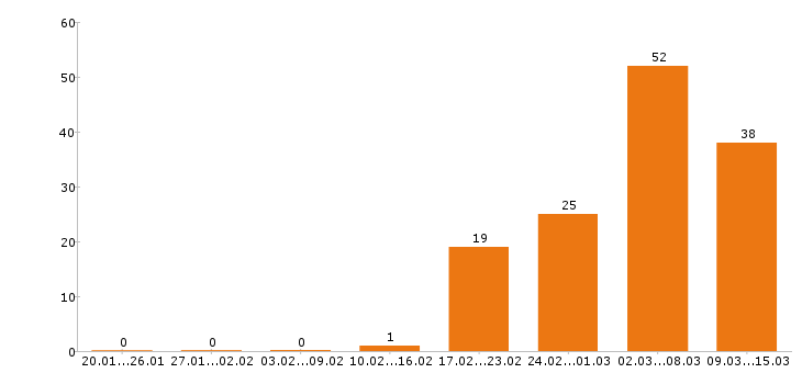 Работа бухгалтер в Хабаровске - Число вакансий в Хабаровске по специальности бухгалтер за 2 месяца