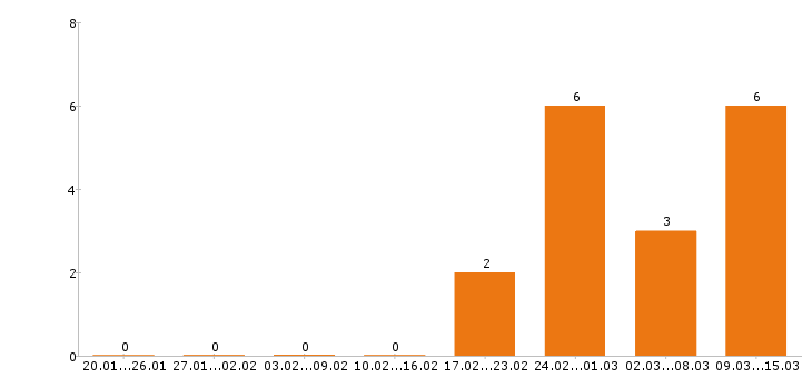Работа водитель погрузчика в Хабаровске - Число вакансий в Хабаровске по специальности водитель погрузчика за 2 месяца