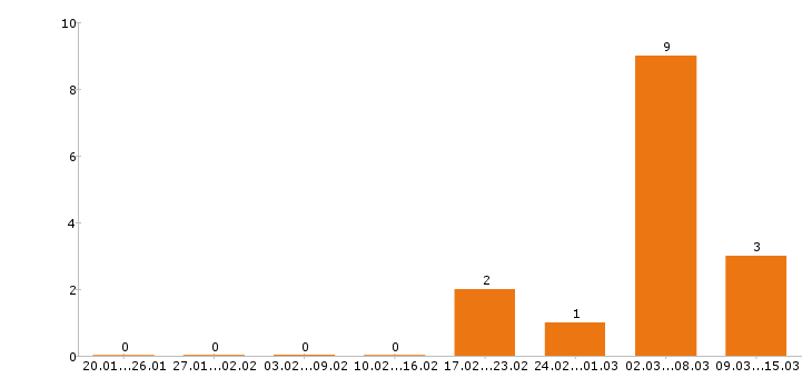 Работа воспитатель в Хабаровске - Число вакансий в Хабаровске по специальности воспитатель за 2 месяца