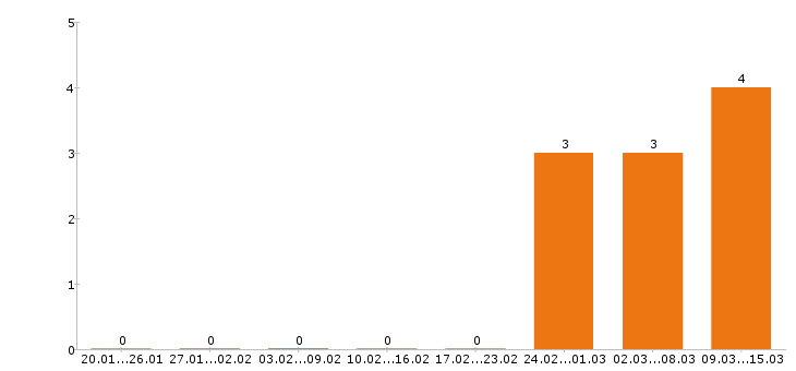 Работа геодезист в Хабаровске - Число вакансий в Хабаровске по специальности геодезист за 2 месяца
