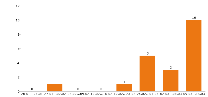 Работа дизайнер в Хабаровске - Число вакансий в Хабаровске по специальности дизайнер за 2 месяца
