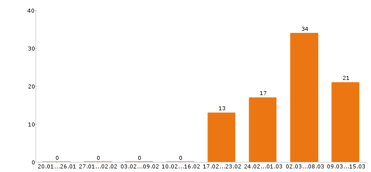 Работа директор в Хабаровске - Число вакансий в Хабаровске по специальности директор за 2 месяца