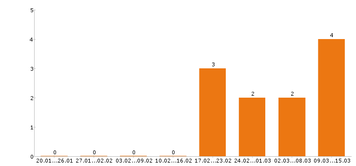 Работа диспетчер в Хабаровске - Число вакансий в Хабаровске по специальности диспетчер за 2 месяца