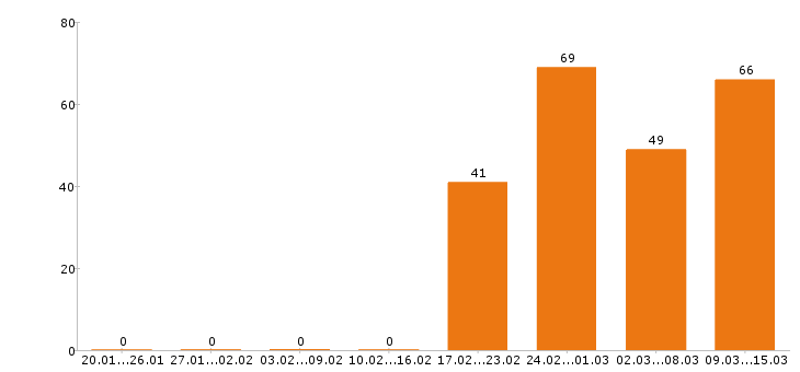 Работа инженер в Хабаровске - Число вакансий в Хабаровске по специальности инженер за 2 месяца