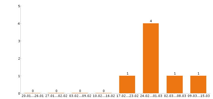 Работа инженер механик в Хабаровске - Число вакансий в Хабаровске по специальности инженер механик за 2 месяца
