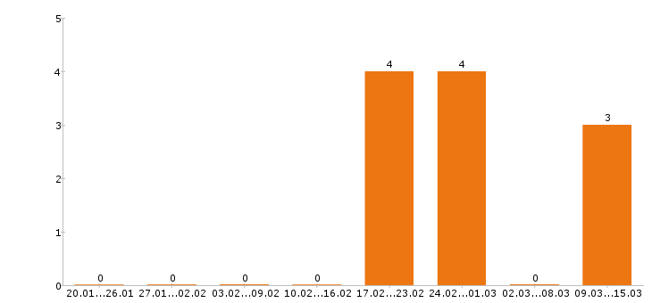 Работа инженер по охране труда в Хабаровске - Число вакансий в Хабаровске по специальности инженер по охране труда за 2 месяца