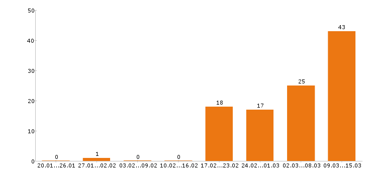 Работа кассир в Хабаровске - Число вакансий в Хабаровске по специальности кассир за 2 месяца