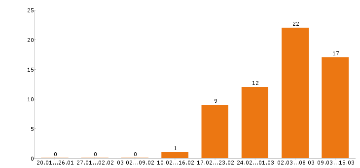 Работа кладовщик в Хабаровске - Число вакансий в Хабаровске по специальности кладовщик за 2 месяца