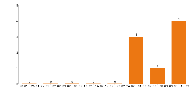 Работа контент менеджер в Хабаровске - Число вакансий в Хабаровске по специальности контент менеджер за 2 месяца