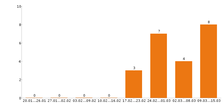 Работа личный водитель в Хабаровске - Число вакансий в Хабаровске по специальности личный водитель за 2 месяца